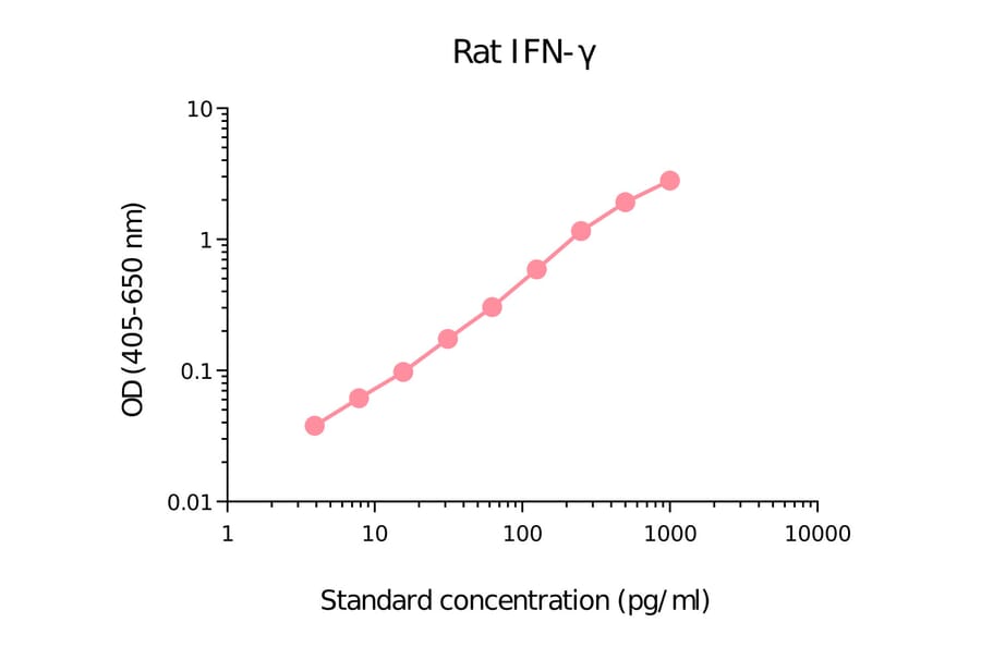 ELISA - Rat Interferon gamma Matched Antibody Pair Kit (A325351) - Antibodies.com