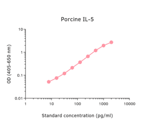 ELISA - Porcine IL-5 Matched Antibody Pair Kit (A325355) - Antibodies.com