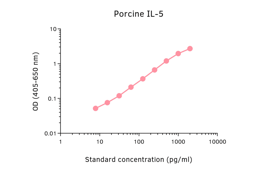 ELISA - Porcine IL-5 Matched Antibody Pair Kit (A325355) - Antibodies.com