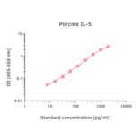 ELISA - Porcine IL-5 Matched Antibody Pair Kit (A325355) - Antibodies.com