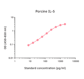 ELISA - Porcine IL-5 Matched Antibody Pair Kit (A325356) - Antibodies.com