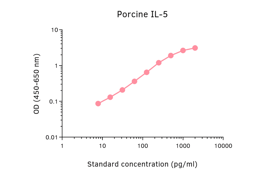 ELISA - Porcine IL-5 Matched Antibody Pair Kit (A325356) - Antibodies.com