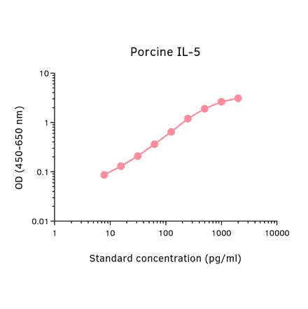 ELISA - Porcine IL-5 Matched Antibody Pair Kit (A325356) - Antibodies.com