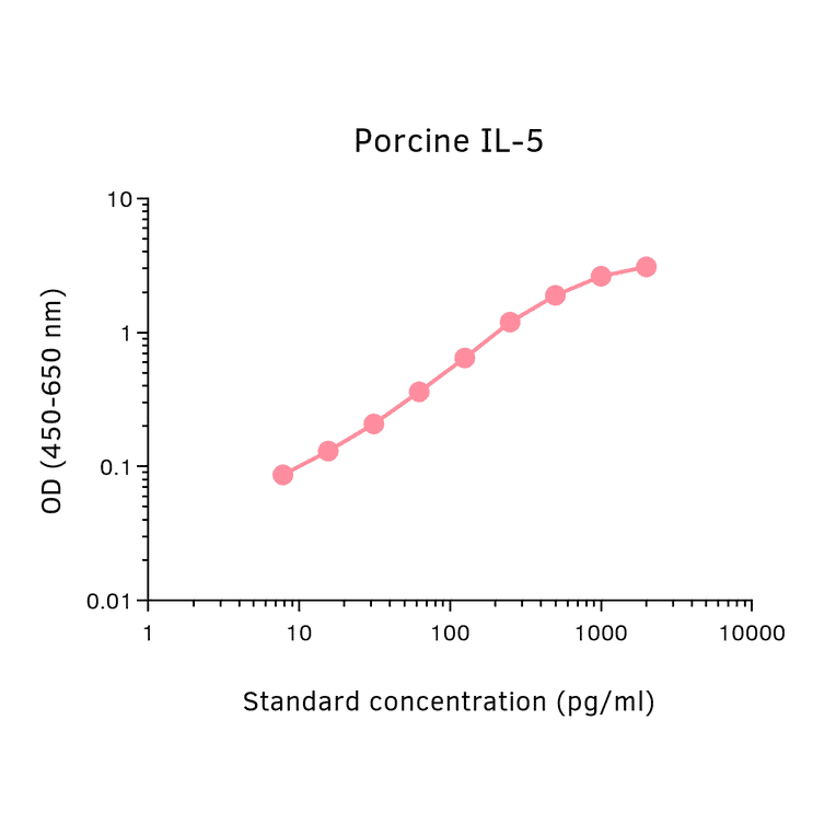 ELISA - Porcine IL-5 Matched Antibody Pair Kit (A325356) - Antibodies.com