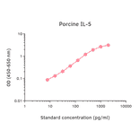 ELISA - Porcine IL-5 Matched Antibody Pair Kit (A325356) - Antibodies.com