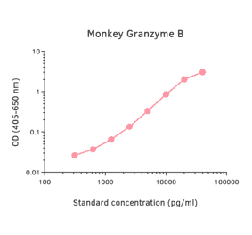 ELISA - Monkey Granzyme B Matched Antibody Pair Kit (A325358) - Antibodies.com