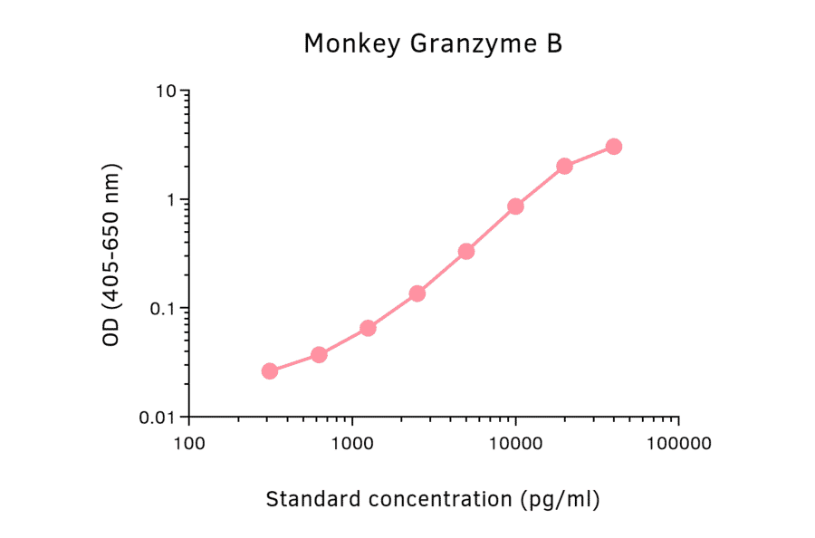 ELISA - Monkey Granzyme B Matched Antibody Pair Kit (A325358) - Antibodies.com