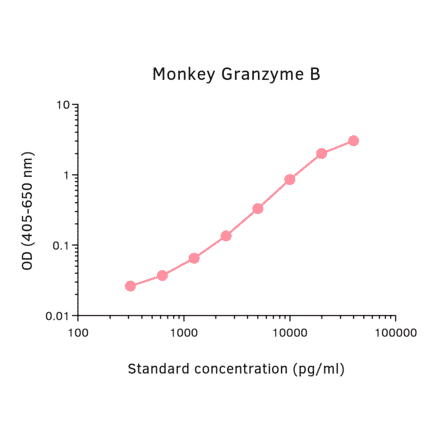 ELISA - Monkey Granzyme B Matched Antibody Pair Kit (A325358) - Antibodies.com