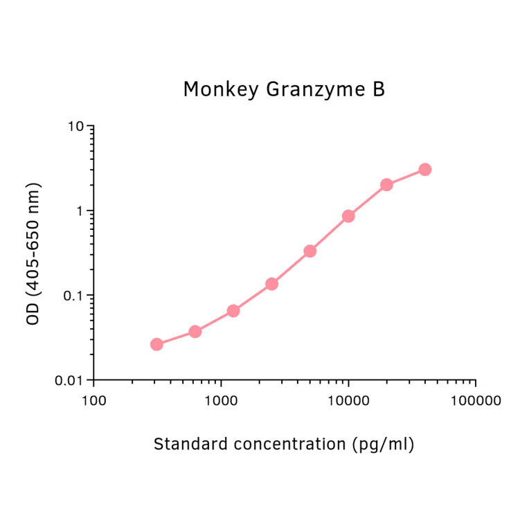 ELISA - Monkey Granzyme B Matched Antibody Pair Kit (A325358) - Antibodies.com