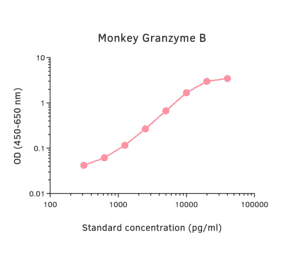 ELISA - Monkey Granzyme B Matched Antibody Pair Kit (A325359) - Antibodies.com