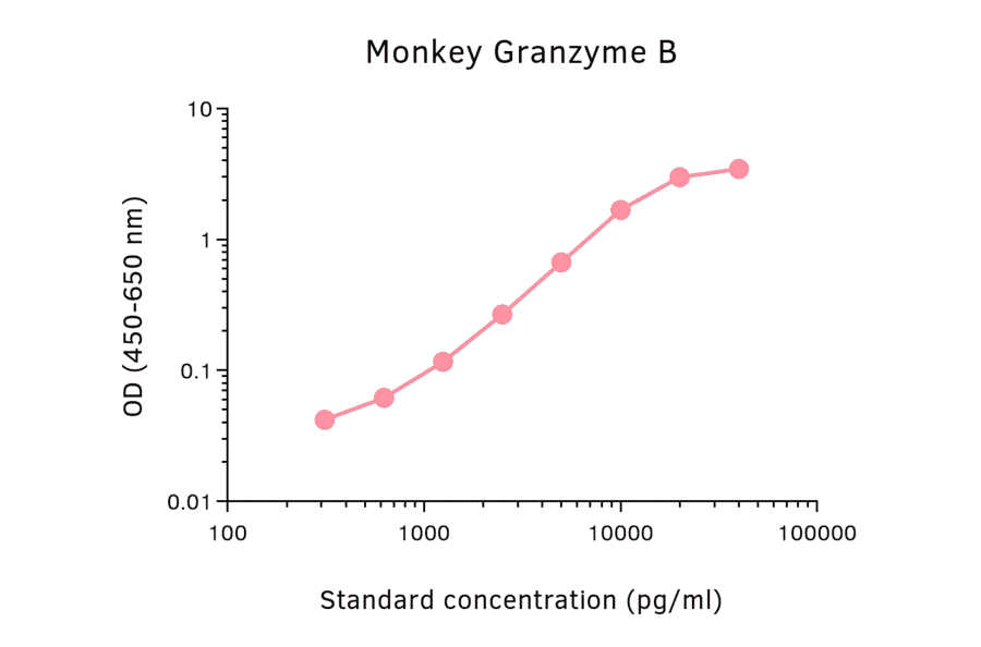 ELISA - Monkey Granzyme B Matched Antibody Pair Kit (A325359) - Antibodies.com