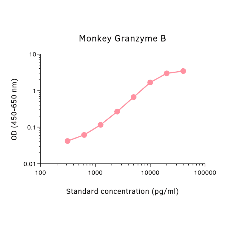 ELISA - Monkey Granzyme B Matched Antibody Pair Kit (A325359) - Antibodies.com