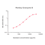 ELISA - Monkey Granzyme B Matched Antibody Pair Kit (A325359) - Antibodies.com