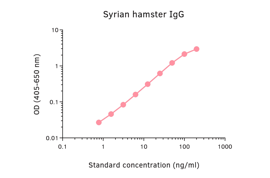 ELISA - Hamster IgG Matched Antibody Pair Kit (A325362) - Antibodies.com