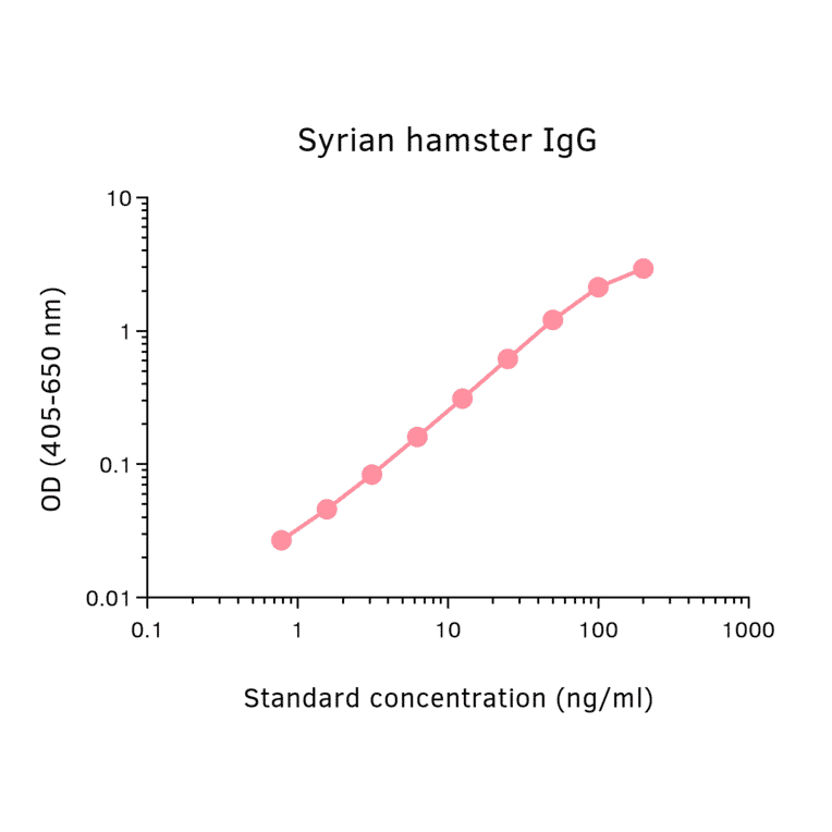 ELISA - Hamster IgG Matched Antibody Pair Kit (A325362) - Antibodies.com