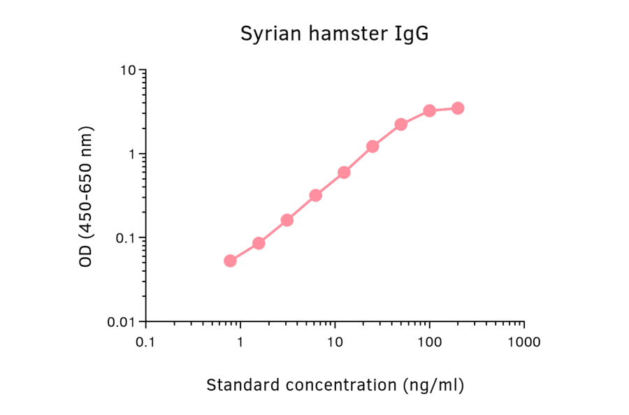 ELISA - Hamster IgG Matched Antibody Pair Kit (A325363) - Antibodies.com