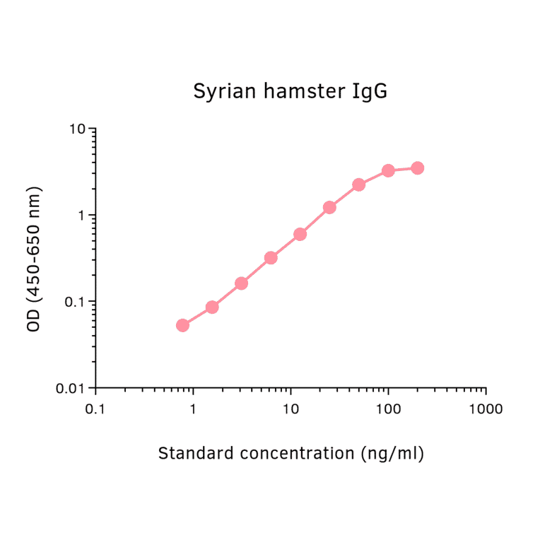 ELISA - Hamster IgG Matched Antibody Pair Kit (A325363) - Antibodies.com