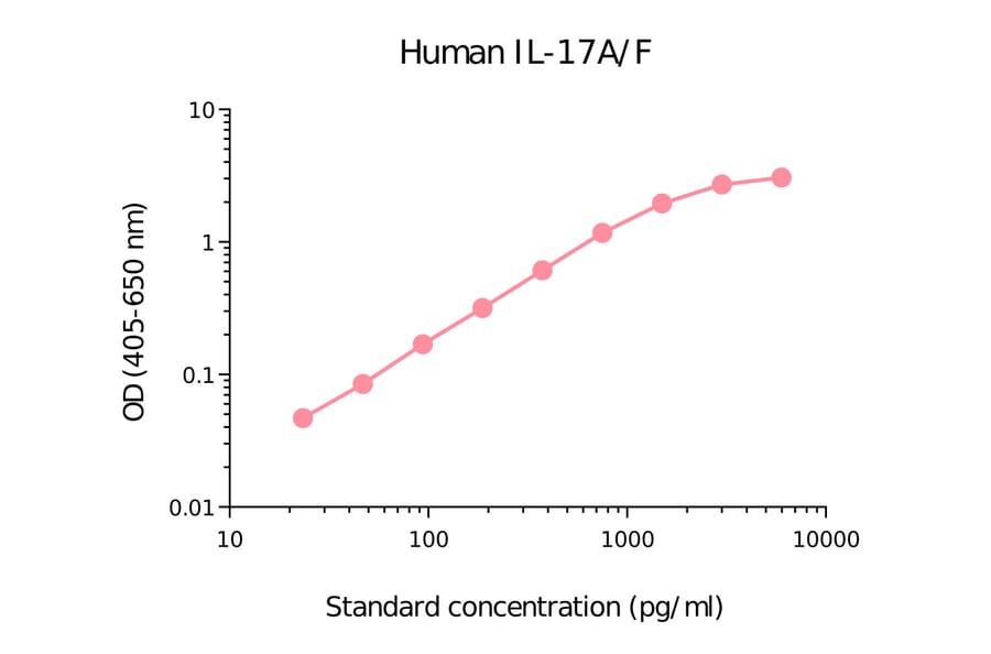 ELISA - Human IL-17A/F Matched Antibody Pair Kit (A325367) - Antibodies.com