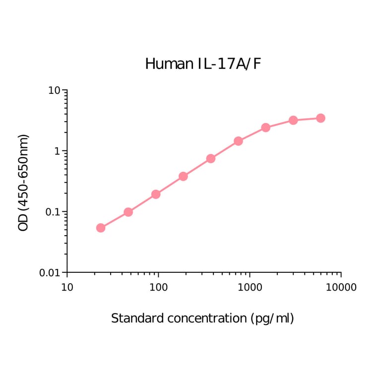 ELISA - Human IL-17A/F Matched Antibody Pair Kit (A325368) - Antibodies.com
