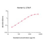 ELISA - Human IL-17A/F Matched Antibody Pair Kit (A325368) - Antibodies.com