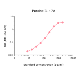 ELISA - Porcine IL-17A Matched Antibody Pair Kit (A325370) - Antibodies.com