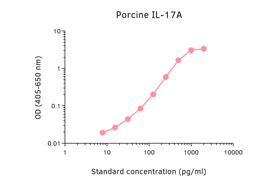 ELISA - Porcine IL-17A Matched Antibody Pair Kit (A325370) - Antibodies.com