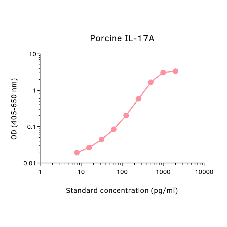 ELISA - Porcine IL-17A Matched Antibody Pair Kit (A325370) - Antibodies.com