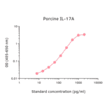 ELISA - Porcine IL-17A Matched Antibody Pair Kit (A325370) - Antibodies.com
