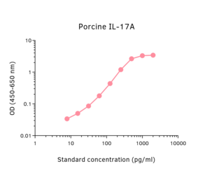 ELISA - Porcine IL-17A Matched Antibody Pair Kit (A325371) - Antibodies.com