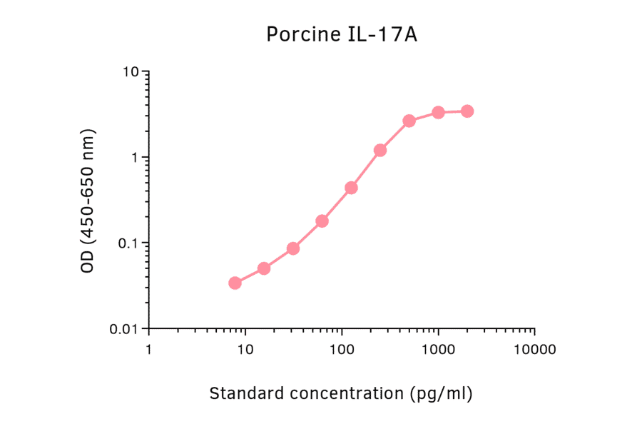 ELISA - Porcine IL-17A Matched Antibody Pair Kit (A325371) - Antibodies.com