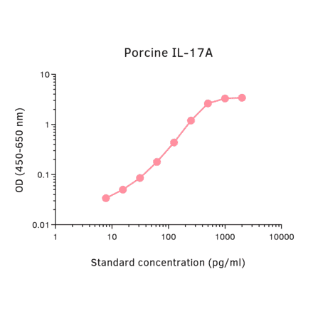 ELISA - Porcine IL-17A Matched Antibody Pair Kit (A325371) - Antibodies.com