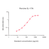 ELISA - Porcine IL-17A Matched Antibody Pair Kit (A325371) - Antibodies.com