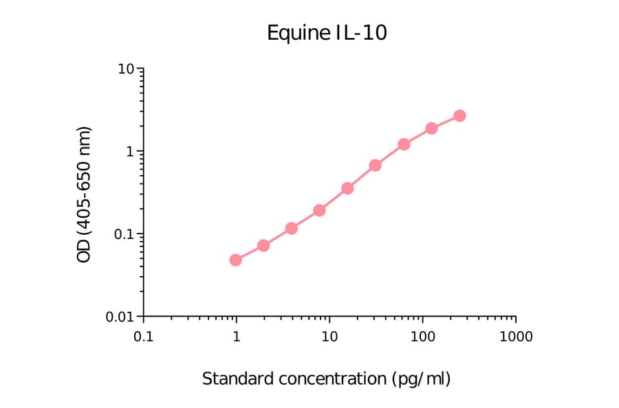 ELISA - Horse IL-10 Matched Antibody Pair Kit (A325372) - Antibodies.com