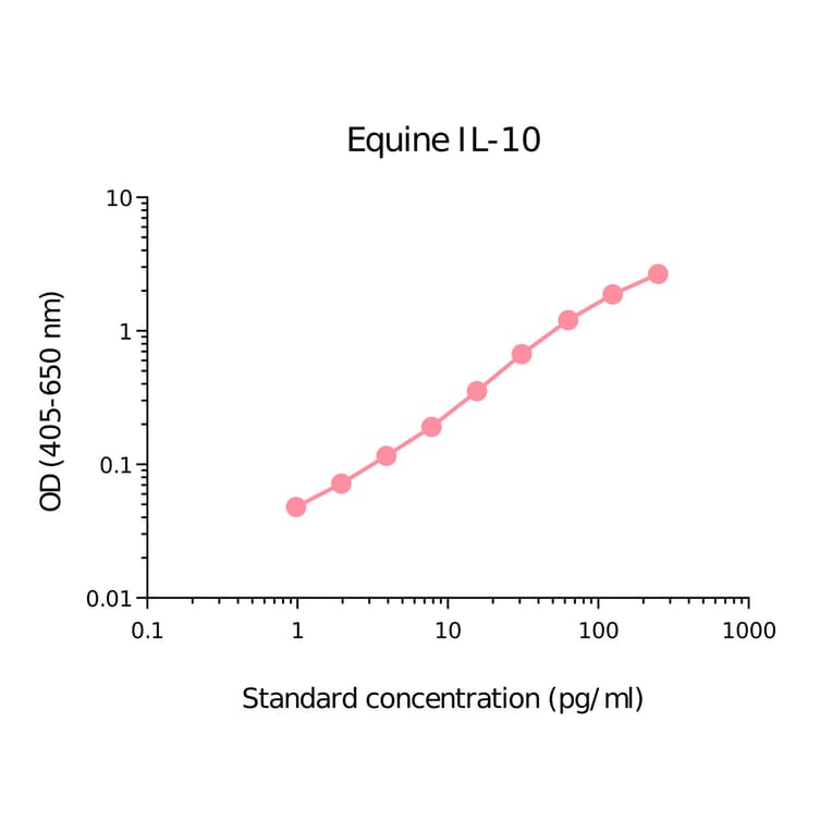 ELISA - Horse IL-10 Matched Antibody Pair Kit (A325372) - Antibodies.com