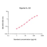 ELISA - Horse IL-10 Matched Antibody Pair Kit (A325372) - Antibodies.com