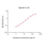ELISA - Horse IL-10 Matched Antibody Pair Kit (A325373) - Antibodies.com