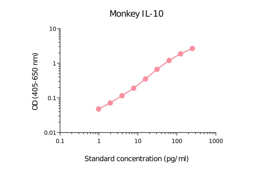 ELISA - Monkey IL-10 Matched Antibody Pair Kit (A325374) - Antibodies.com