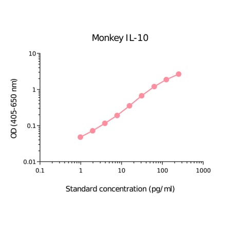 ELISA - Monkey IL-10 Matched Antibody Pair Kit (A325374) - Antibodies.com