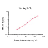 ELISA - Monkey IL-10 Matched Antibody Pair Kit (A325374) - Antibodies.com