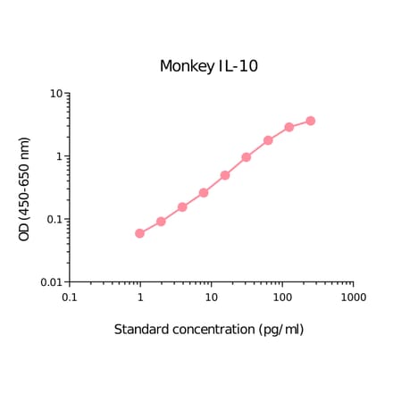 ELISA - Monkey IL-10 Matched Antibody Pair Kit (A325375) - Antibodies.com
