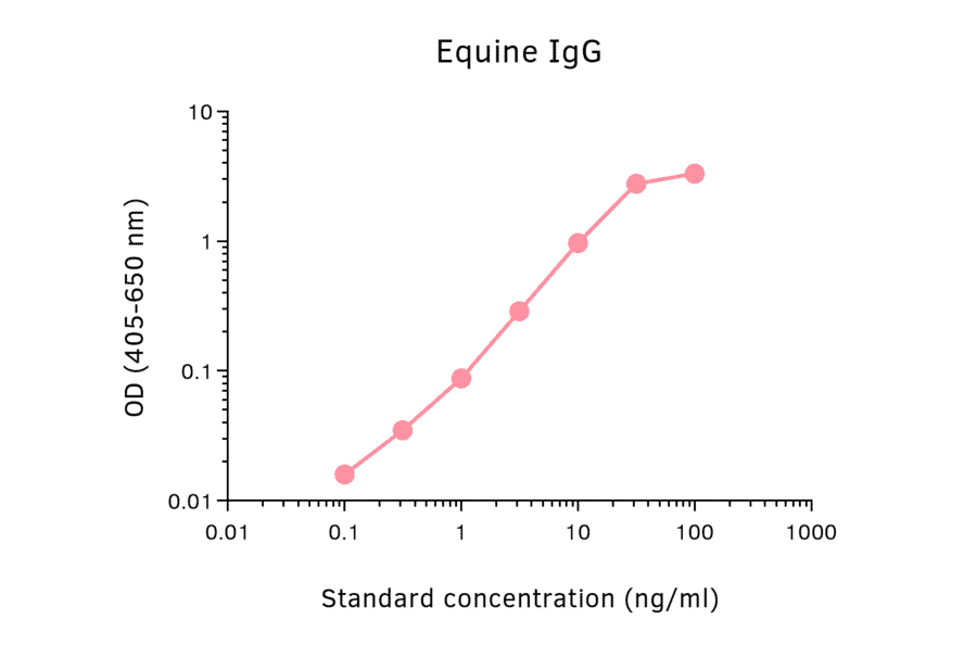 ELISA - Horse IgG Matched Antibody Pair Kit (A325378) - Antibodies.com