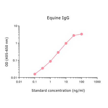 ELISA - Horse IgG Matched Antibody Pair Kit (A325378) - Antibodies.com