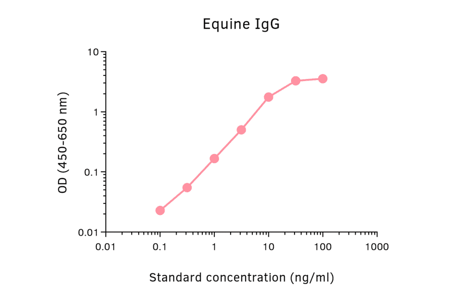 ELISA - Horse IgG Matched Antibody Pair Kit (A325379) - Antibodies.com