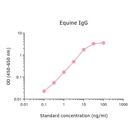 ELISA - Horse IgG Matched Antibody Pair Kit (A325379) - Antibodies.com