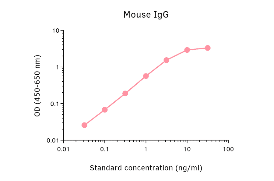 ELISA - Mouse IgG Matched Antibody Pair Kit (A325382) - Antibodies.com