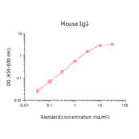 ELISA - Mouse IgG Matched Antibody Pair Kit (A325382) - Antibodies.com