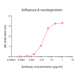ELISA - Anti-Influenza A Virus Nucleoprotein Antibody [19C10] (A325385) - Antibodies.com