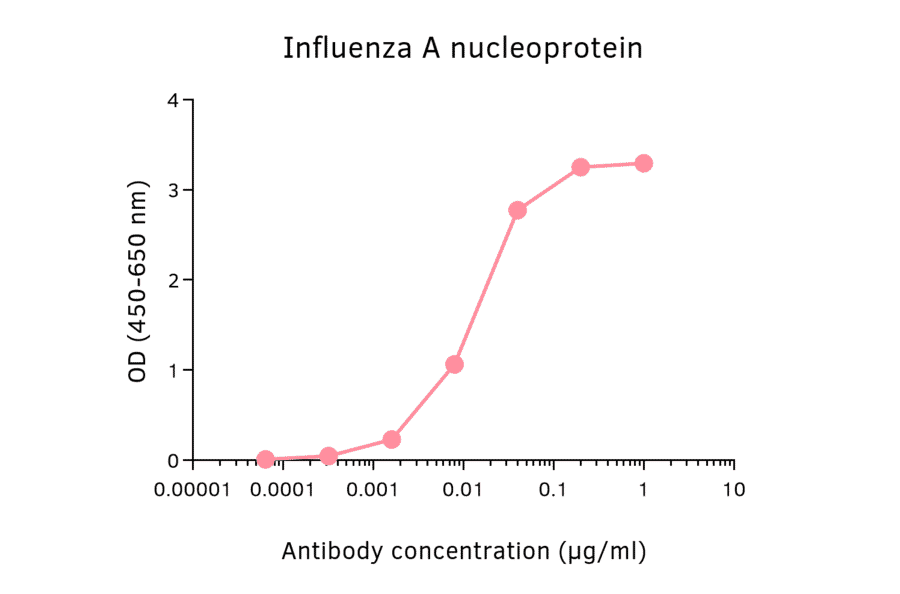 ELISA - Anti-Influenza A Virus Nucleoprotein Antibody [19C10] (A325385) - Antibodies.com