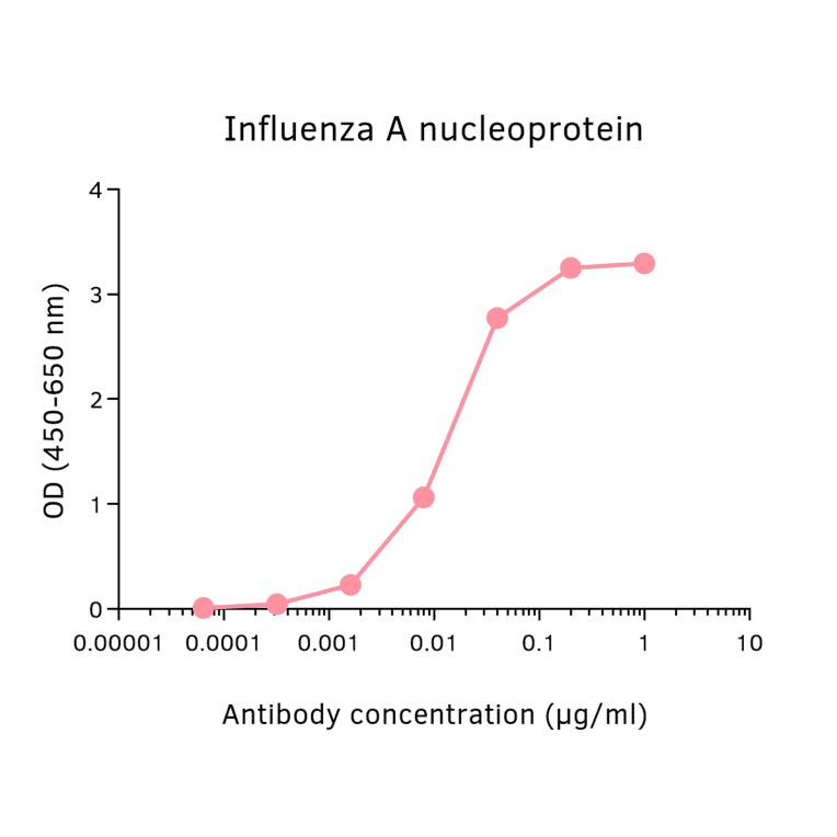 ELISA - Anti-Influenza A Virus Nucleoprotein Antibody [19C10] (Biotin) (A325386) - Antibodies.com