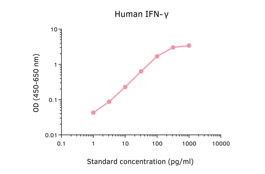 ELISA - Human Interferon gamma ELISA Kit (A326011) - Antibodies.com